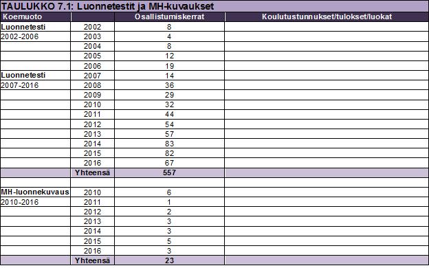 4.2.5 Käyttö ja koeominaisuudet Amerikanstaffordshirenterrierit ovat osoittaneet koulutettavuutensa tottelevaisuuskokeissa, Rally Toko ja agilitykilpailuissa, käyttäytymiskokeissa (BH) ja