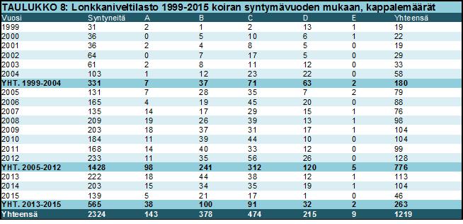 Lonkkavian vastustamisohjelma perustuu useimmilla roduilla röntgenkuvissa sairaiksi todettujen yksilöiden karsimiseen jalostuksesta. Lonkkanivelen kasvuhäiriön periytyvyys on kohtuullinen.