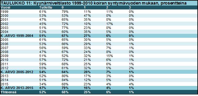 Tiedot: Kennelliiton jalostustietokanta 19.01.2017. Yhteenvedot taulukon sisällä seuraavat muutoksia rodun PEVISAsäännöissä.