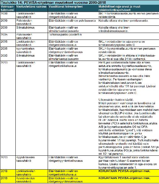 4.3.2 Muut rodulla todetut merkittävät sairaudet Suomessa PIKKUAIVOATAKSIA Amstaffien ataksia on resessiivisesti periytyvä pikkuaivojen rappeutumissairaus.