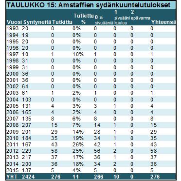 Myös onnettomuudet voivat vahingoittaa ristisiteitä.