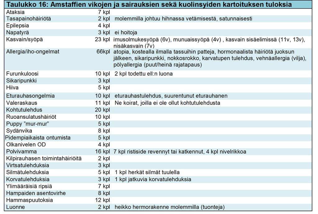 Yhdistyksen terveyskysely Vuosina 2001 2005 Staffordshirenbullterrieriyhdistys ry (20052016 Suomen Amerikanstaffordshirenterrieriyhdistys ry) on suorittanut jäsenistönsä ja rodun harrastajien parissa