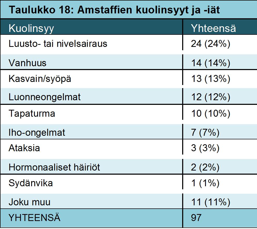 4.3.3 Yleisimmät kuolinsyyt Tiedot: Kennelliiton jalostustietokanta 22.01.2017.