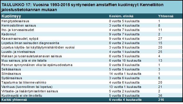 23% amstaffeista on kuollut alle 3 vuotiaina, mutta samalla n. 43% on elänyt yli 10 vuotiaiksi.