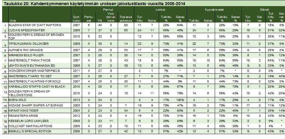 5.1 Käytetyimpien jalostuskoirien taso Tiedot: