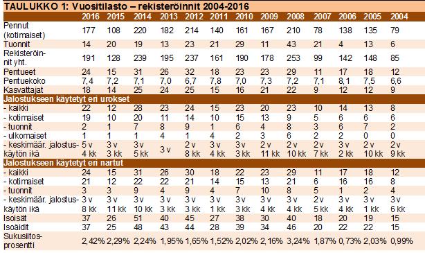 4.1.1 Populaation rakenne ja sukusiitos Tiedot: Kennelliiton jalostustietokanta 07.01.