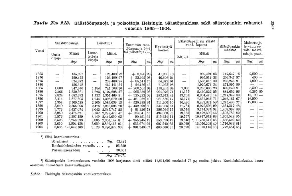 Taulu N: 23. Säästöönpanja ja pisttja Helsingin Säästöpankissa sekä säästöpankin rahastt g vusina 865 904.