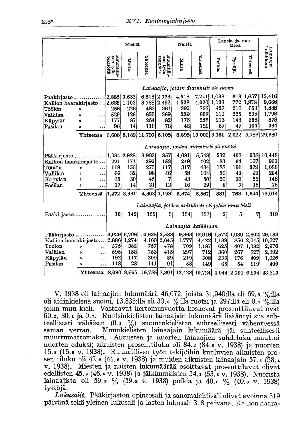 216* XVI. Kaupunginkirjasto Miehiä ν CQ i» m W gs f Naisia 3 ω Ρ* Lapsia ja nuorisoa ö M P» W H S* Ε ρ ρ ΐ± Ρ 3 Ρ Kallion haarakirjasto.