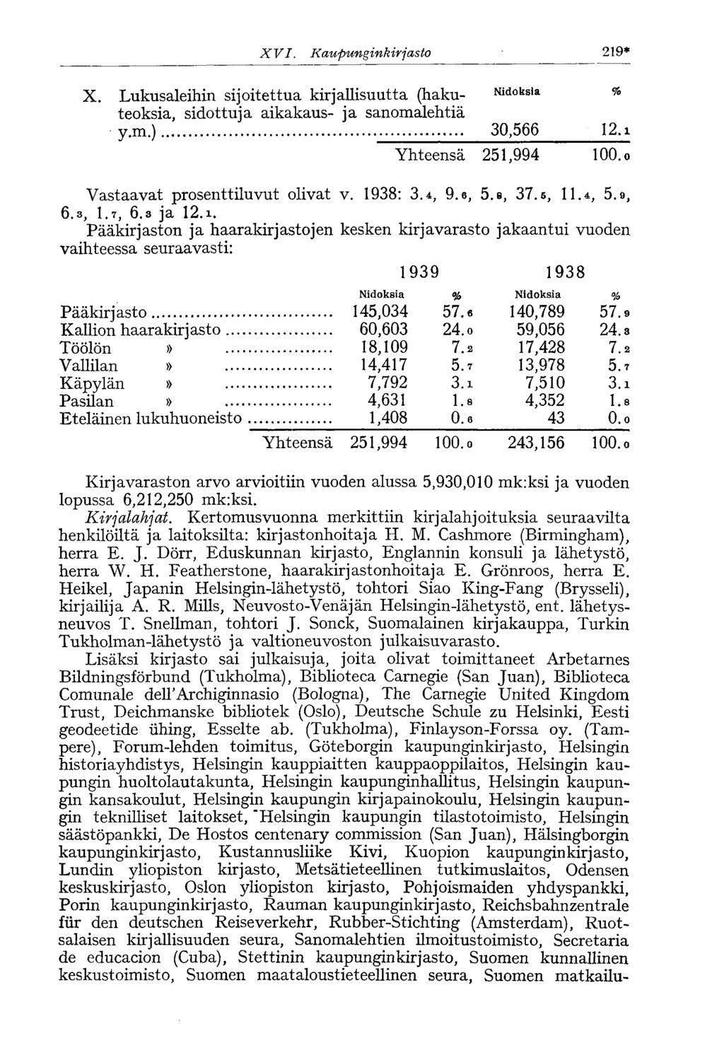 XVI. Kaupunginkirjasto 219* X. Lukusaleihin sijoitettua kirjallisuutta (haku- Nidoksia % teoksia, sidottuja aikakaus- ja sanomalehtiä y.m.) 30,566 12.x Yhteensä 251,994 100.