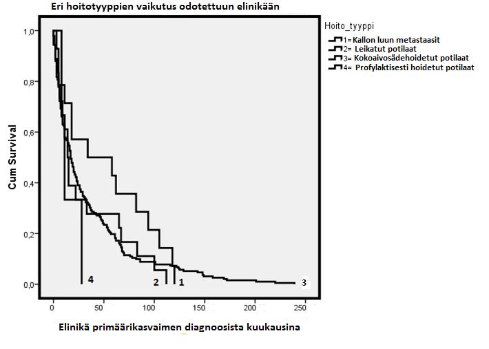 4. Tulokset Kuvassa 1. on esitetty eri hoitotyyppien vaikutus odotettuun elinikään. Kaikkien potilaiden mediaanielinikä primäärikasvaimen diagnoosista katsoen oli 17 kuukautta.