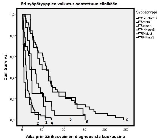 Kokoaivosädehoidetuilla potilailla analysoitiin, mitkä tekijät vaikuttivat elinikään primäärikasvaimen diagnoosista katsoen. Yhden muuttujan analyysissä syöpätyyppi (Kuva 2.