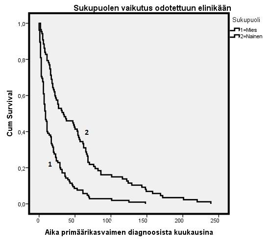 Kuva 3. Sukupuolen vaikutus odotettuun elinikään, primäärikasvaimen diagnoosista katsoen (p < 0,001) Coxin regressio analyysissä näitä muuttujia tutkittiin vielä monimuuttuja-analyysillä.