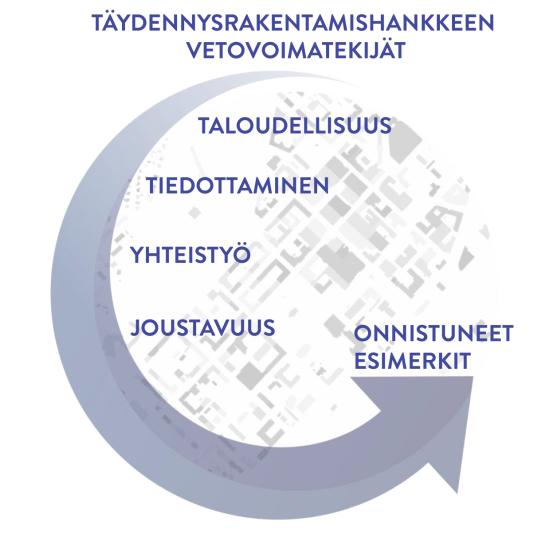 Täydennysrakentamisen edistäminen Vuorovaikutteisuus ja prosessinhallinta, uudet toimintatavat Apua prosessinhallintaan, ohjeistusta ja neuvontaa Täydennysrakentamishanke voi käynnistyä monella