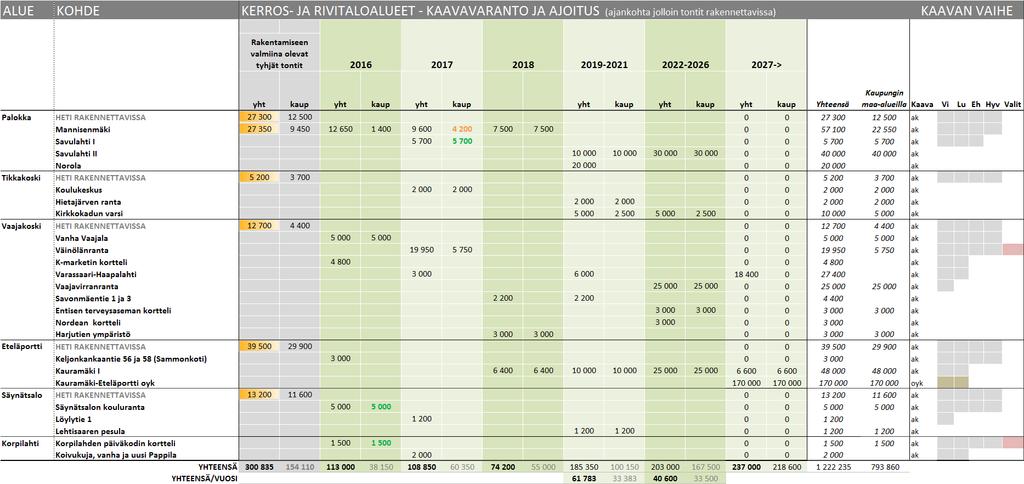 Uudet kerros- ja rivitaloalueet 2016-2026 Ohjelmoinnissa on laskennallisesti riittävästi alueita seuraavan kymmenen vuoden asuntotuotantotarpeisiin, mutta suurin osa kaavoista ei ole vielä