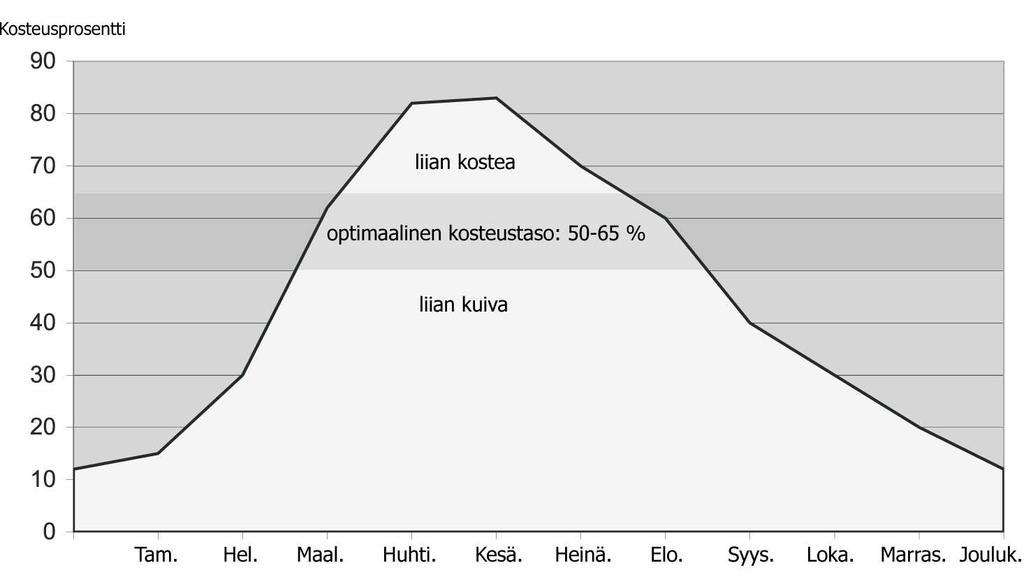 II Värinmuutokset valon vaikutuksesta Päivänvalo aiheuttaa puussa kemiallisia reaktioita, mikä johtaa värinmuutoksiin. Tämä värinmuutos tapahtuu vain puun pinnassa.