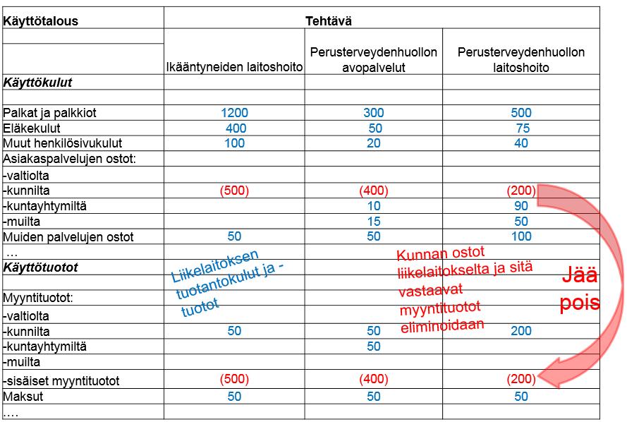 78(83) Esimerkki 4. Peruspalveluliikelaitos tehtäväluokalle Tila- ja vuokrauspalvelut.