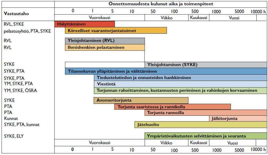 22.6.2010 Ympäristöministeriö / Öljyntorjunta Esimerkki eri toimintojen ajoittumisesta suuren alusöljyonnettomuuden