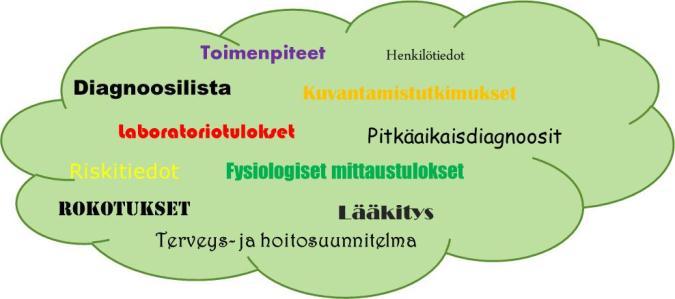 Jatkuva kehitystyö Palvelua kehitetään jatkuvasti lainsäädäntö, palautteet, kehittämisideat, katselmoinnit Laadunvarmistus kehitystyössä Kehityksessä otettava huomioon lainsäädännön vaatimukset ja