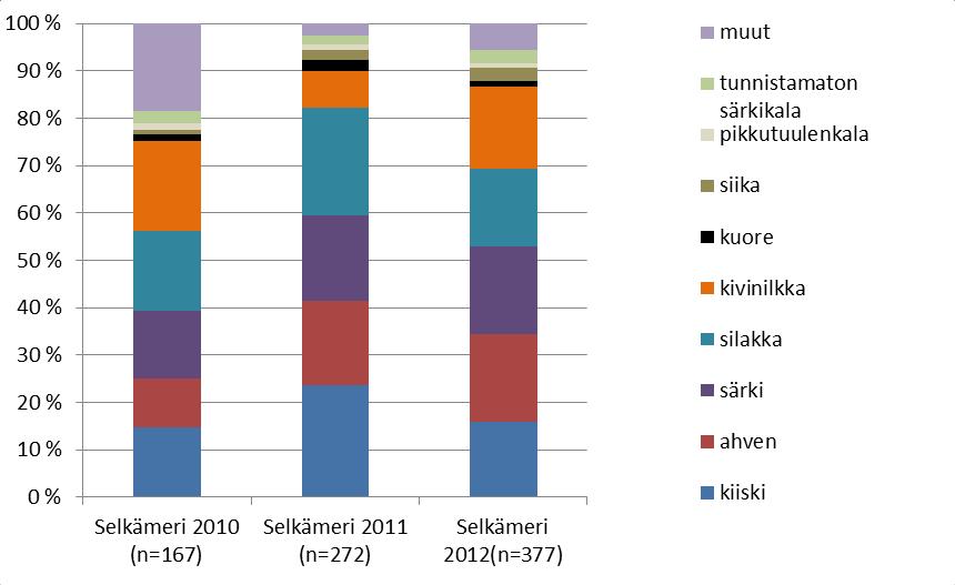 ja särki runsaimmat lajit ravinnossa