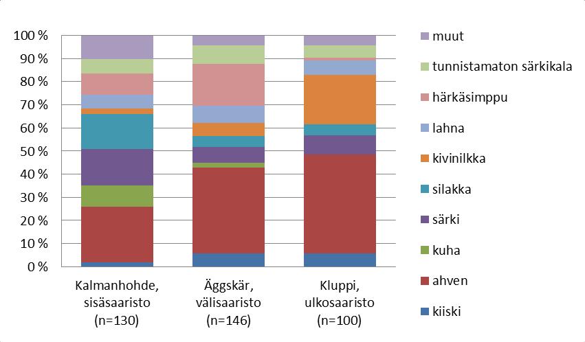 Merimetson ravinto Eri kalalajien osuudet ravinnossa kolmessa koloniassa Saaristomerellä 2011 Suuria koloniakohtaisia eroja myös