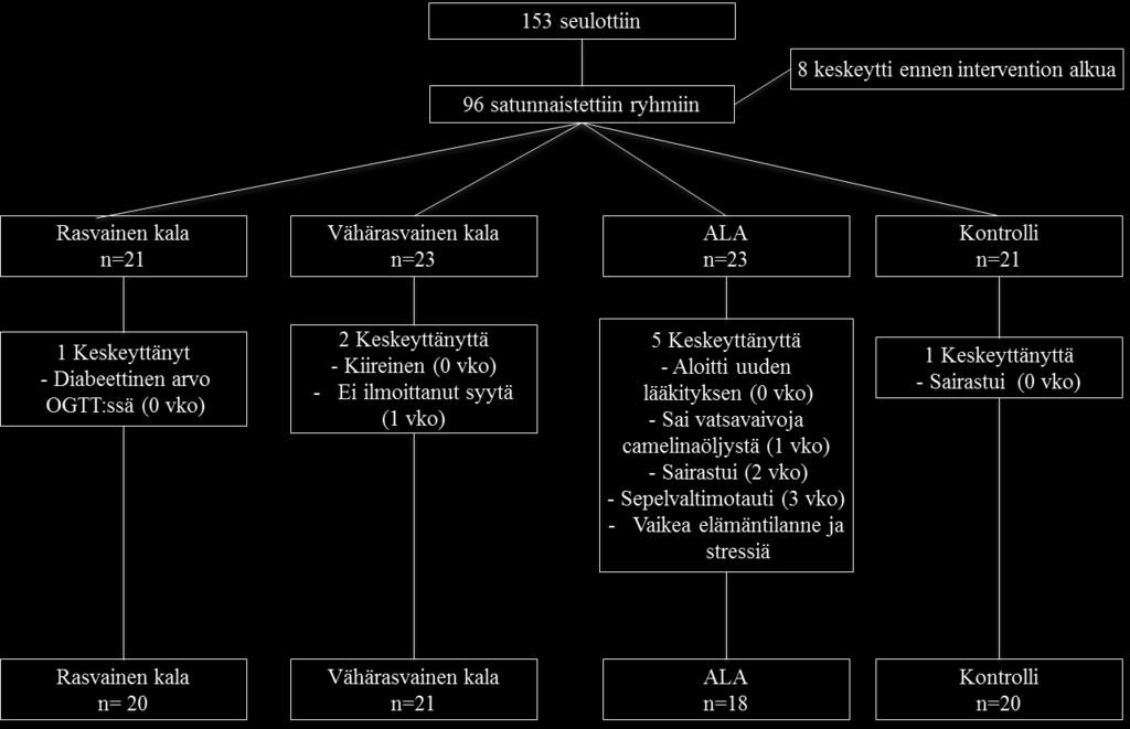 4.2 Tutkimuksen kulku 43 Ennen tutkimuksen alkua järjestettiin seulontakäynnit, joiden perusteella tutkittavat valittiin mukaan tutkimukseen.