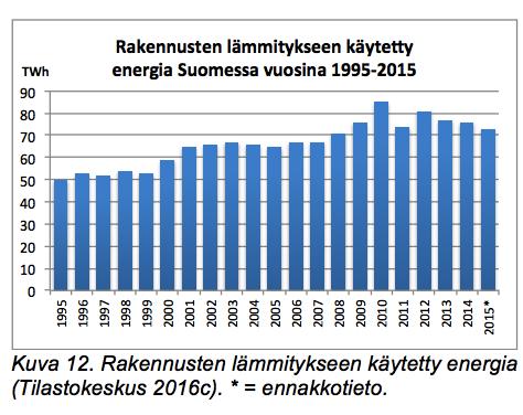 Rakennusten lämmityksessä eri uusiutuvia energialähteitä yhdistelevät hybridijärjestelmät sekä sisäolosuhteita ohjaavat automaacojärjestelmät lisääntyvät Rakennusten lämmitykseen käytetyn energian
