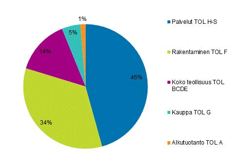 Yritykset 2017 Alueellinen yritystoimintatilasto Toimipaikkojen tuotannon bruttoarvo kasvoi vuonna Puolet kasvusta kertyi pk-yrityksistä Suomessa toimi 357 000 yritystä vuonna.