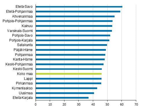 Kasvulukuja kirjattiin lähes kaikissa maakunnissa. Uudenmaan jalostusarvo kasvoi 41 miljardista lähes 44 miljardiin. Koko maan kasvusta Uusimaa tuotti puolet.