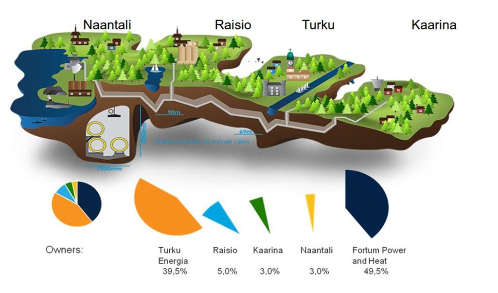 Turun Seudun Energiantuotanto OY Turku Energian ja Fortumin pitkäaikainen kaukolämmön toimitussopimus on päättynyt ja tilalle on muodostettu yhteisesti omistettu tuotantoyhtiö, johon naapurikaupungit