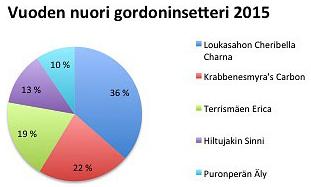 Vuoden nuori gordoninsetteri 2015 Tulokset: Vuoden nuori gordoninsetteri 2015, gsn Loukasahon Cheribella Charna (e. Opendora s Isabella, i. Troldmarkens W. Master), Keijo Vuolteenaho, Oulu, 23 p. 3.