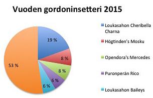Puronperän Rico), Harri Heino ja Leena Majala-Heino, Kausala, 12 p. 5. gsn Hiltujakin Sinni (e. Rypedalen s Sisu, i. Solheimfjellets Brando), Jyri Hiltunen, Kajaani 8 p. 5. gsn Puronperän Äly (e.