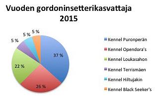 Loukasahon Cheribella Charna täytti syyskuussa 2 vuotta ja kerkesi keräämään 23 pistettä ennen kahta ikävuotta ja näin ollen Bellasta tulee myös vuoden nuori gordoninsetteri 2015.