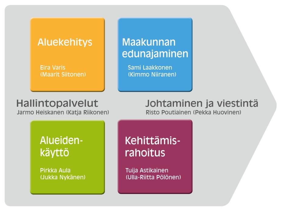 Avain- ja tukiprosessit muodostavat organisaatiorakenteen kuusi toiminnallista yksikköä.