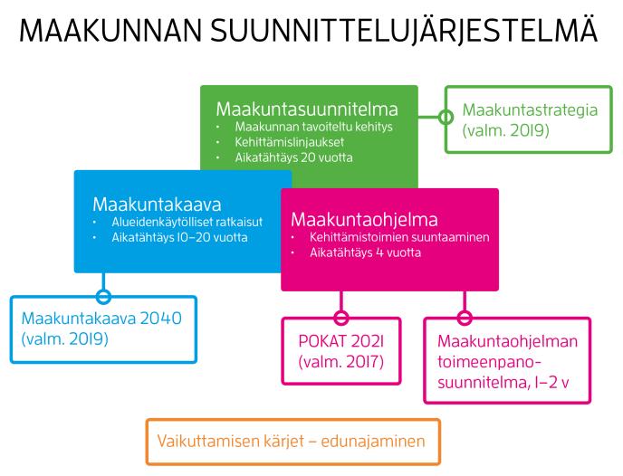 Hallitusohjelman mukaisesti maakuntakaavan vahvistamismenettelystä on luovuttu. Kokonaismaakuntakaavan tarkistus on käynnistynyt vuoden 2015 aikana ja se valmistuu vuonna 2019.