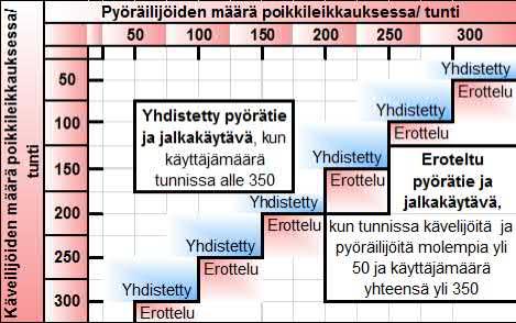 Kulkumuotojen erottelu Tavoite: Kävely- ja pyörätien laatu on riittävä erilaisissa olosuhteissa, Turvallisuus Turussa käytettävät jalankulku- ja pyöräteiden suunnitteluohjeet perustuvat