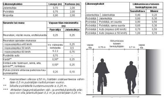 Jalankulku- ja pyörätien mitoitus Turun pyöräilyn kehittämisohjelma 2017 Tavoite: Kävely- ja pyörätien laatu on riittävä erilaisissa olosuhteissa, Turvallisuus Jalankulku- ja pyörätien leveys riippuu