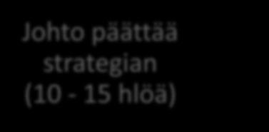 hlöä) Henkilöstö toteuttaa strategiaa arkitoimissaan (400 500