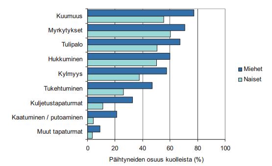 malla kuolleista 40 % on ollut päihtyneenä. Tavallisimmin päihtynyt tukehtuu ruokaan tai oksennukseensa. (Impinen ym. 2008, 18 19.