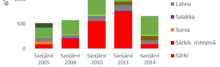 Kuva 1. Sanijärven vuoden 2014 verkkokoekalastusten koeverkkojen sijainnit. Kuva 2.