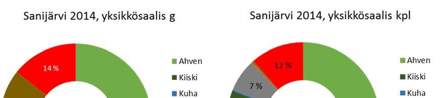 Kuva 3. Sanijärven vuoden 2014 verkkokoekalastusten yksikkösaaliit. Taulukko 1. Sanijärven kokonaissaaliit, yksikkösaaliit ja prosenttiosuudet kalalajeittain vuonna 2014.