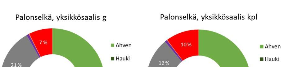 Kuva 7. Palonselän vuoden 2013 verkkokoekalastusten yksikkösaaliit. Painomääräisesti tarkasteltuna suurimman osuuden saaliista muodosti siis ahven peräti 50 %:n osuudella.