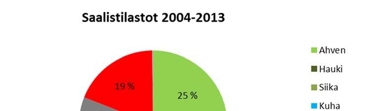 2.4 SAALISTILASTOINTI Em. tietojen lisäksi paikallinen osakaskunta on pitänyt yllä saalistilastointia alueiltaan.