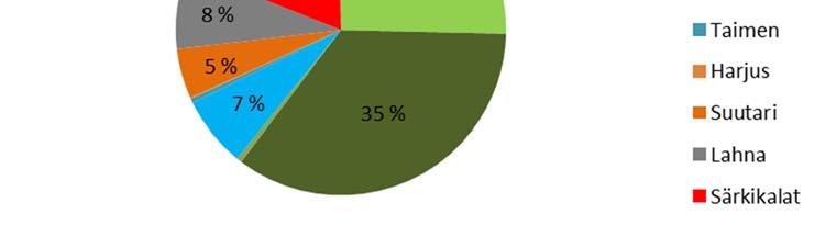 Kuvan tilastoissa on huomioitava, että esim. siioista n. 90 % on pyydetty muulta alueelta kuin Sani- ja Enäjärven alueelta. Samoin taimenet ja harjukset ovat järven ylä- ja alapuolisilta jokialueilta.