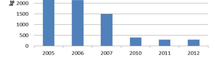 Kuva 10. Sani- ja Enäjärven hoitokalastussaaliit 2005 2012. 2.6 ENÄ- JA SANIJÄRVEN ISTUTUKSET Sani- ja Enäjärveen on tehty kalanistutuksia lähinnä osakaskunnan toimesta.