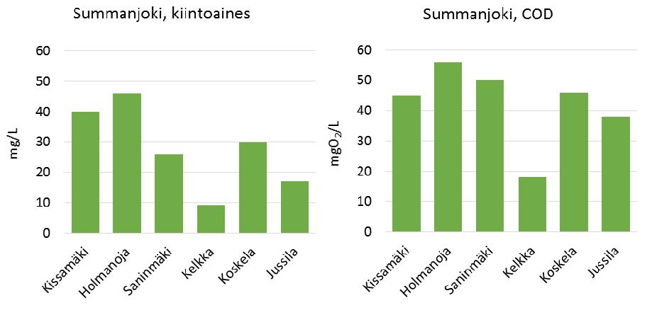 Kuva 29. Summanjoen eri haarojen ainepitoisuudet 15.5.2014. Kiintoainepitoisuus, kemiallinen hapenkulus (COD), kokonaisfosforipitoisuus sekä kokonaistyppipitoisuus.