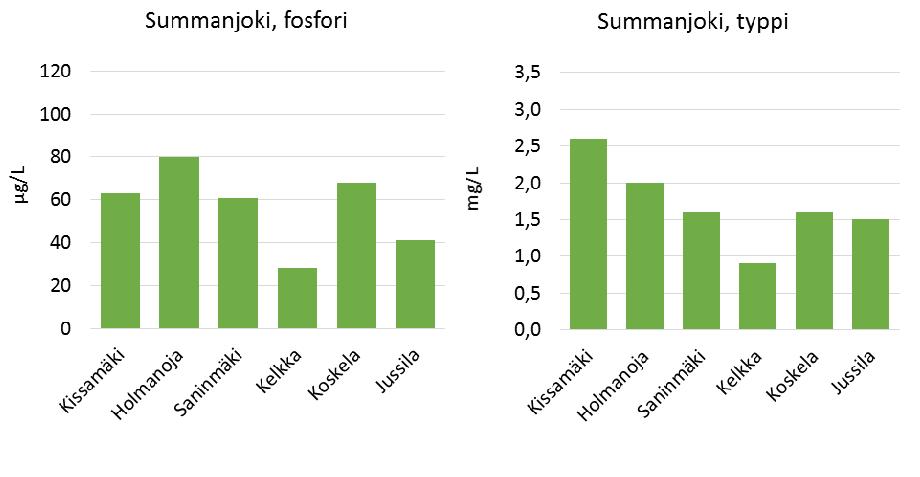 Korkeimmat pitoisuudet olivat Holmanojan sekä Kissamäen näytepisteillä, ja alhaisin pitoisuus Kelkan suurilta järviltä tulevassa haarassa.