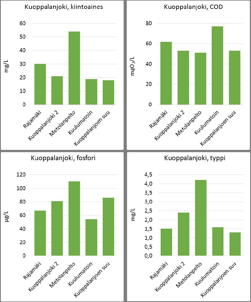 Kuva 31. Kuoppalanjoen eri näytepisteiden ainepitoisuudet 15.5.2014. Kiintoainepitoisuus, kemiallinen hapenkulus (COD), kokonaisfosforipitoisuus sekä kokonaistyppipitoisuus.