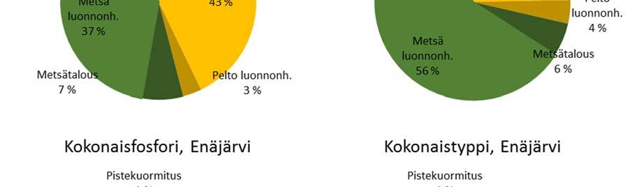 Palonselän ravinnekuormituksen