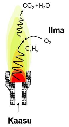 Erilaiset liekit kaasun palaessa Turbulenttisuus vaikuttaa liekin muotoon sekä teholliseen palamisnopeuteen Henrik Saxén: