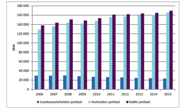 Psykiatrisen erikoissairaanhoidon potilaiden määrä